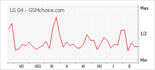Gráfico de los cambios de popularidad LG G4
