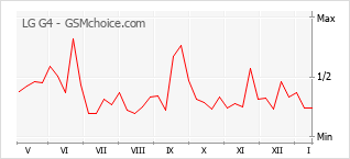 Le graphique de popularité de LG G4