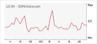 Grafico di modifiche della popolarità del telefono cellulare LG G4