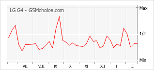 Populariteit van de telefoon: diagram LG G4