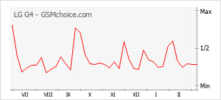 Traçar mudanças de populariedade do telemóvel LG G4