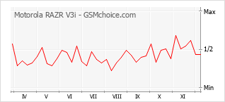 Diagramm der Poplularitätveränderungen von Motorola RAZR V3i