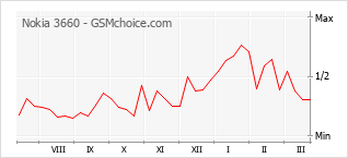 Popularity chart of Nokia 3660