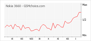 Gráfico de los cambios de popularidad Nokia 3660