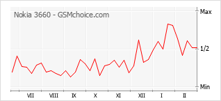 Le graphique de popularité de Nokia 3660