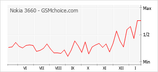 Populariteit van de telefoon: diagram Nokia 3660