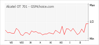 Populariteit van de telefoon: diagram Alcatel OT 701