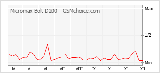 Diagramm der Poplularitätveränderungen von Micromax Bolt D200