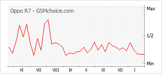Diagramm der Poplularitätveränderungen von Oppo R7