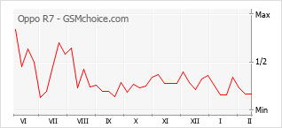Popularity chart of Oppo R7