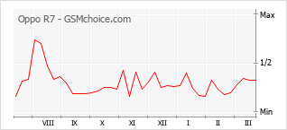 Le graphique de popularité de Oppo R7