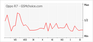Диаграмма изменений популярности телефона Oppo R7