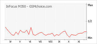 Le graphique de popularité de InFocus M350