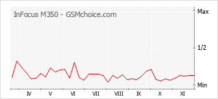 Grafico di modifiche della popolarità del telefono cellulare InFocus M350