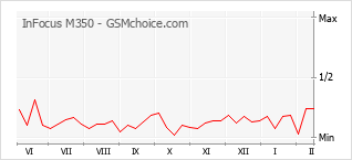 Traçar mudanças de populariedade do telemóvel InFocus M350