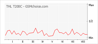 Popularity chart of THL T200C