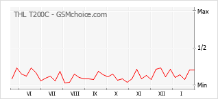 Gráfico de los cambios de popularidad THL T200C