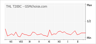 Le graphique de popularité de THL T200C