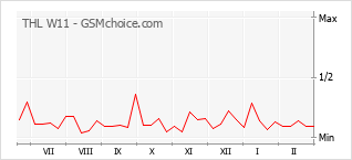 Popularity chart of THL W11