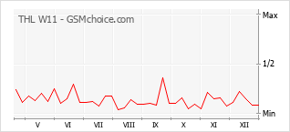 Grafico di modifiche della popolarità del telefono cellulare THL W11