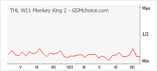 Diagramm der Poplularitätveränderungen von THL W11 Monkey King 2
