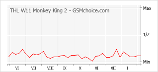 Popularity chart of THL W11 Monkey King 2