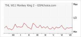 Gráfico de los cambios de popularidad THL W11 Monkey King 2