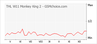 Le graphique de popularité de THL W11 Monkey King 2