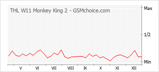 Grafico di modifiche della popolarità del telefono cellulare THL W11 Monkey King 2