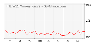 Populariteit van de telefoon: diagram THL W11 Monkey King 2