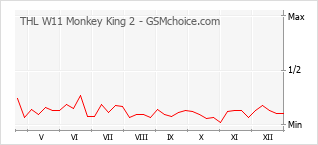 Traçar mudanças de populariedade do telemóvel THL W11 Monkey King 2