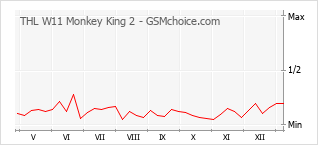 手機聲望改變圖表 THL W11 Monkey King 2