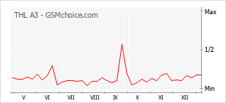 Popularity chart of THL A3
