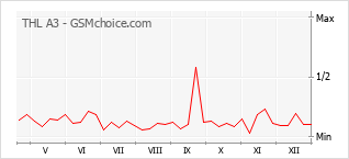 Gráfico de los cambios de popularidad THL A3