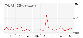 Le graphique de popularité de THL A3