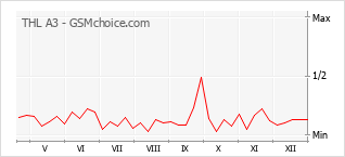 Grafico di modifiche della popolarità del telefono cellulare THL A3