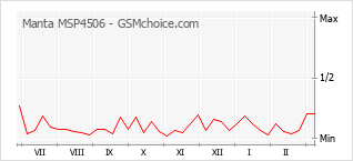 Gráfico de los cambios de popularidad Manta MSP4506