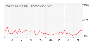 手機聲望改變圖表 Manta MSP4506