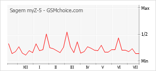 Popularity chart of Sagem myZ-5