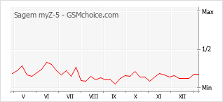 Gráfico de los cambios de popularidad Sagem myZ-5