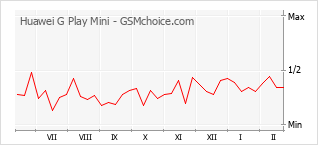 Diagramm der Poplularitätveränderungen von Huawei G Play Mini