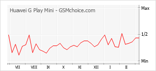 Popularity chart of Huawei G Play Mini