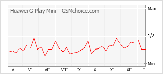 Le graphique de popularité de Huawei G Play Mini
