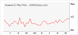 Grafico di modifiche della popolarità del telefono cellulare Huawei G Play Mini