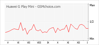Populariteit van de telefoon: diagram Huawei G Play Mini