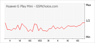Traçar mudanças de populariedade do telemóvel Huawei G Play Mini