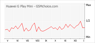 Диаграмма изменений популярности телефона Huawei G Play Mini