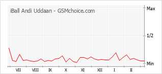 Grafico di modifiche della popolarità del telefono cellulare iBall Andi Uddaan