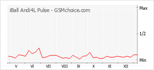 Diagramm der Poplularitätveränderungen von iBall Andi4L Pulse