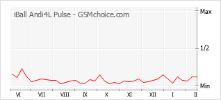 Popularity chart of iBall Andi4L Pulse